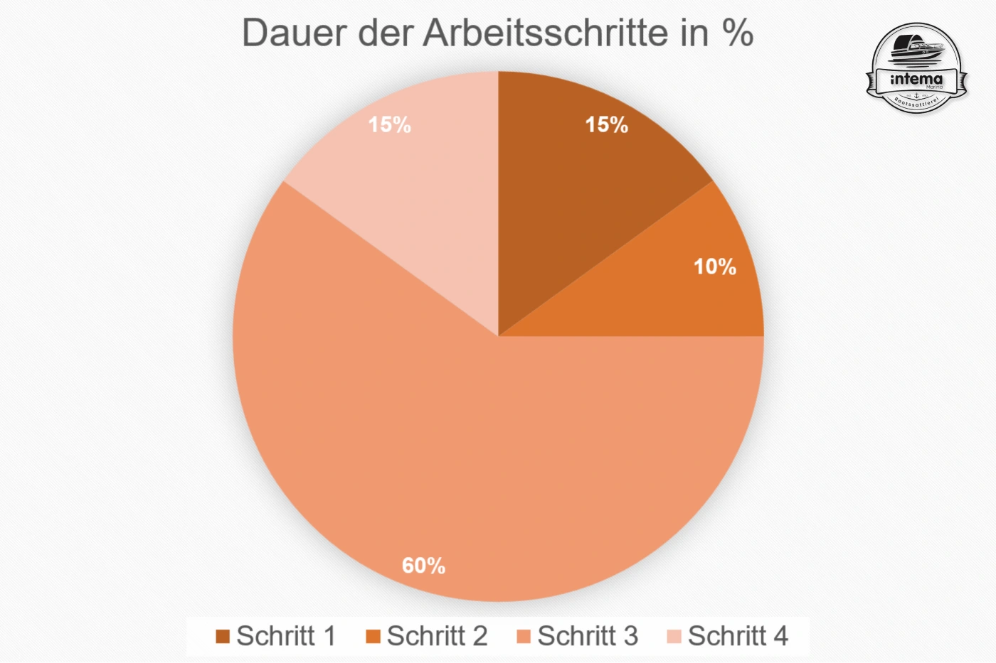 Persenning anfertigen_Arbeitsschritte